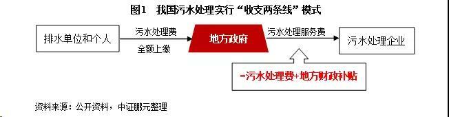 污水處理收費標準現狀