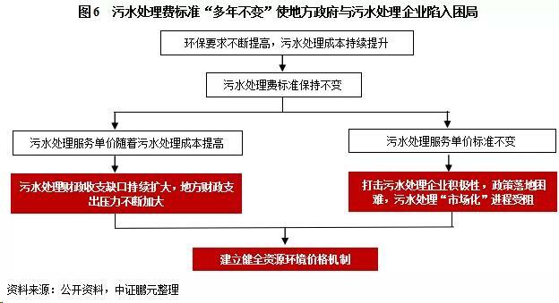 污水處理費標準“多年不變”使得地方政府與污水處理企業陷入困局